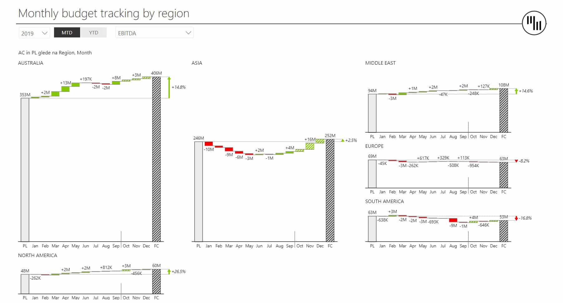 Consolidated Financials Power BI Dashboard - Page 5
