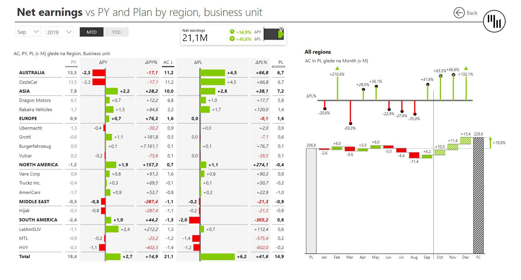Consolidated Financials Power BI Dashboard - Page 7