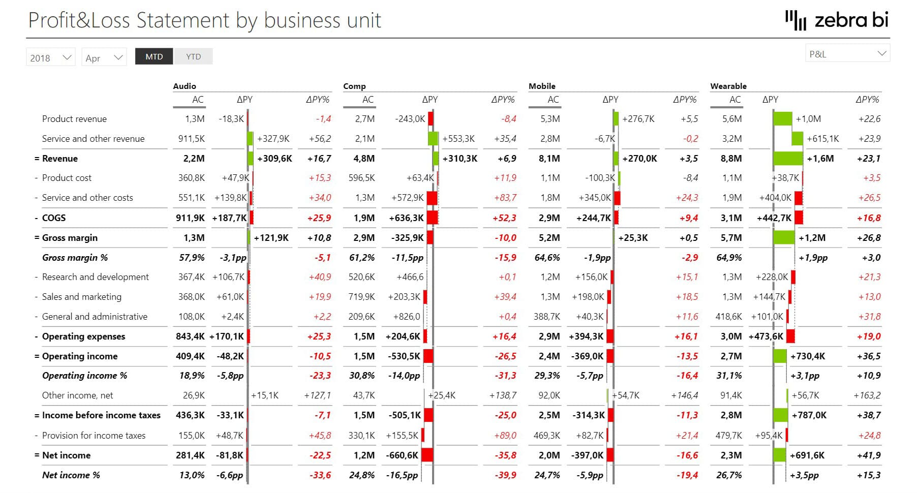 Income Statement Power BI Dashboard - Page 4