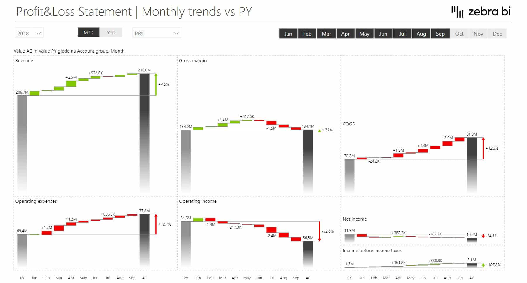 Income Statement Power BI Dashboard - Page 5