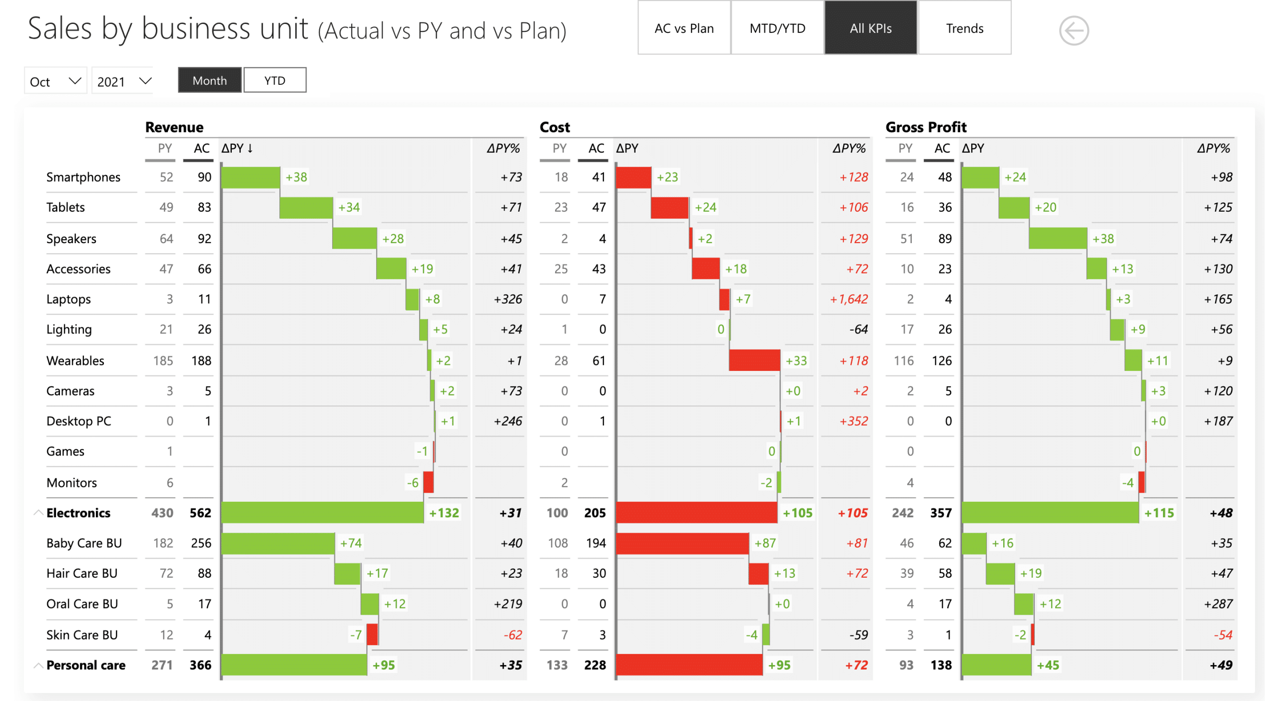 Sales Power BI Dashboard - Page 4