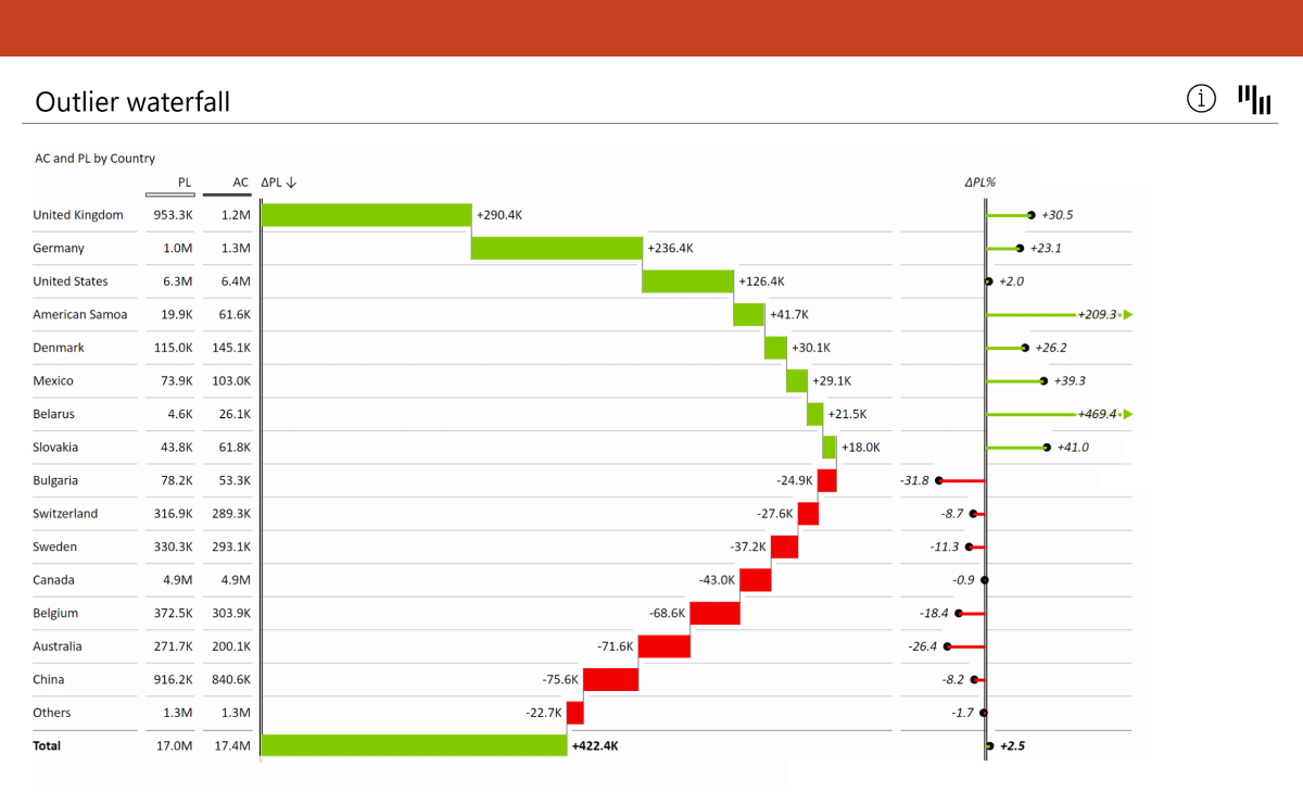 PowerPoint Charts - Outlier Waterfall Chart - Zebra BI